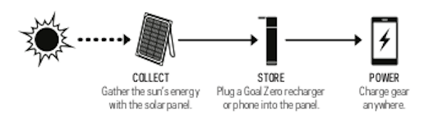 chargeur-solaire-batterie-flip-12-nomad-5-goal-zero-objetsolaire