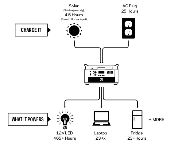 yeti-1400-batterie-solaire-goal-zero-objetsolaire