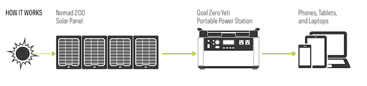 KIT-BATTERIE-YETI-X-GOAL-ZERO-OBJETSOLAIRE